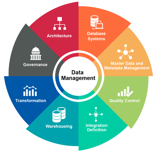 Manage Data … Drive the Change